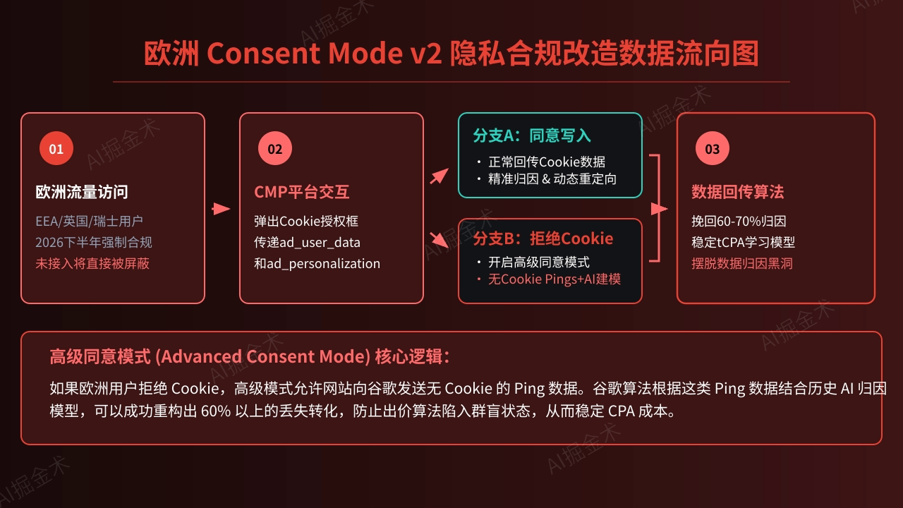 欧洲市场Consent Mode v2合规