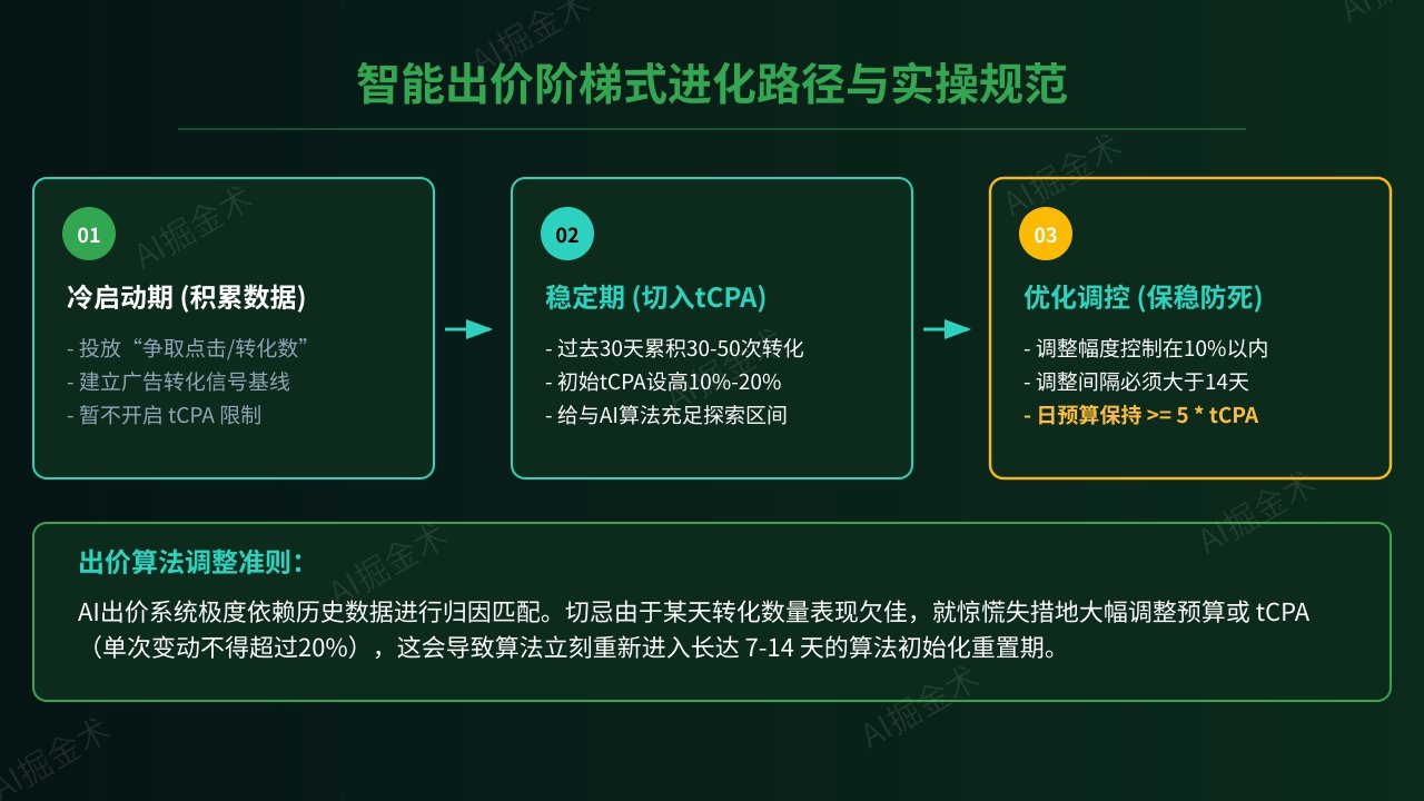 智能出价阶梯式演进