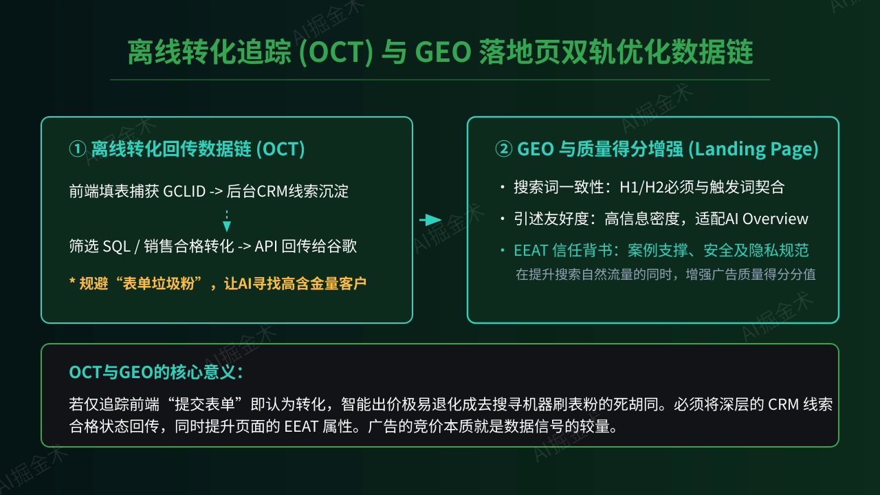 离线追踪与GEO双轨增强