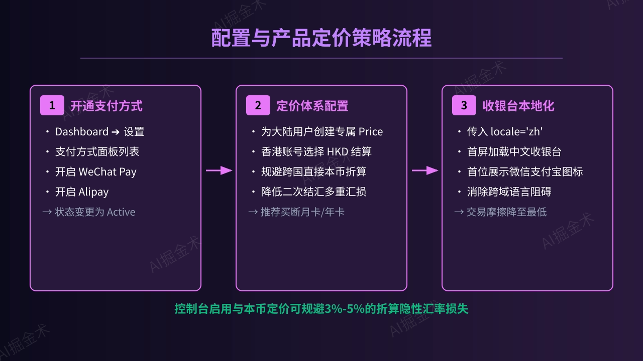 控制台配置与价格策略