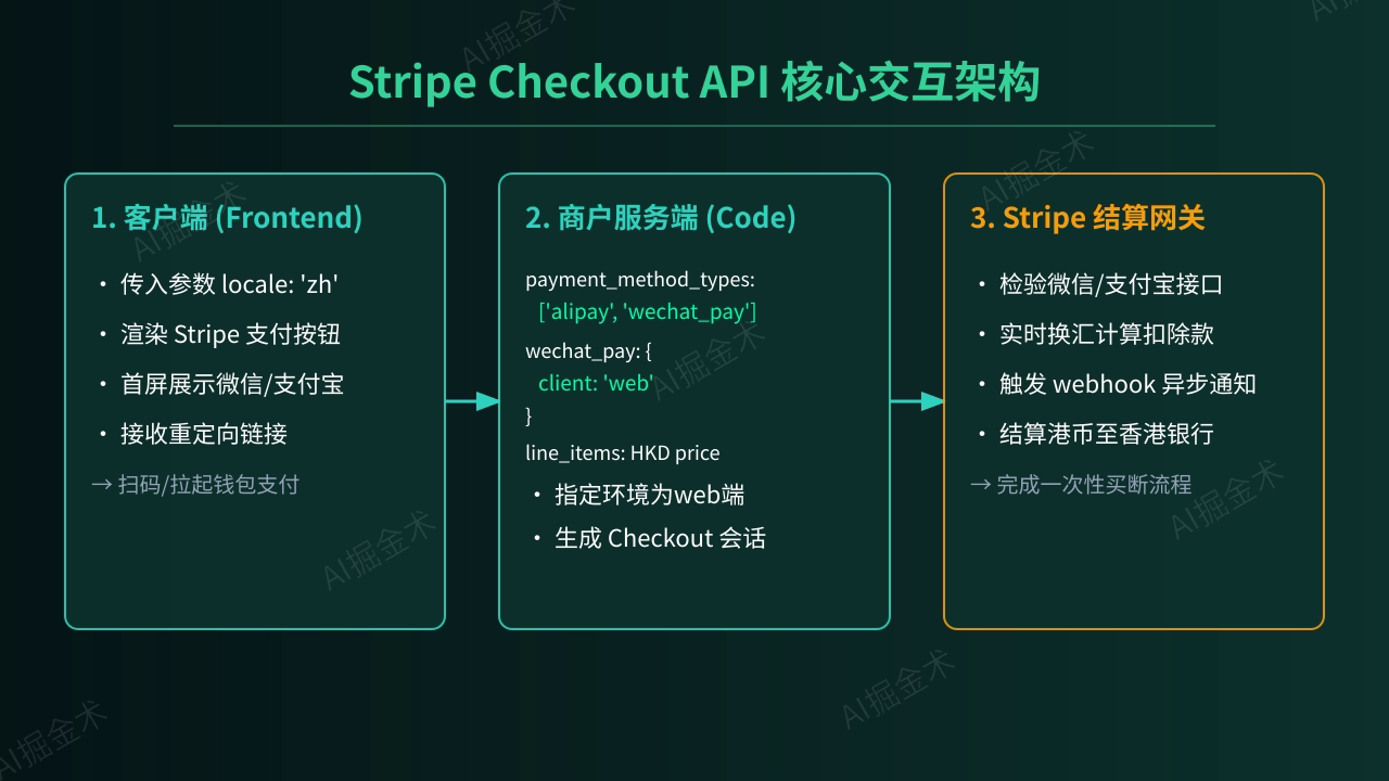 Checkout 核心代码集成