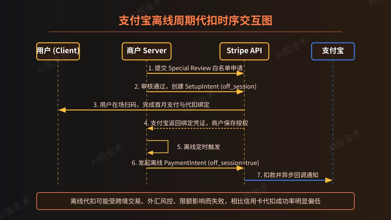 突破支付宝离线代扣限制