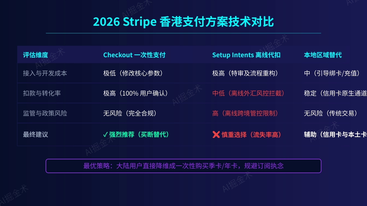 方案对比与商业策略
