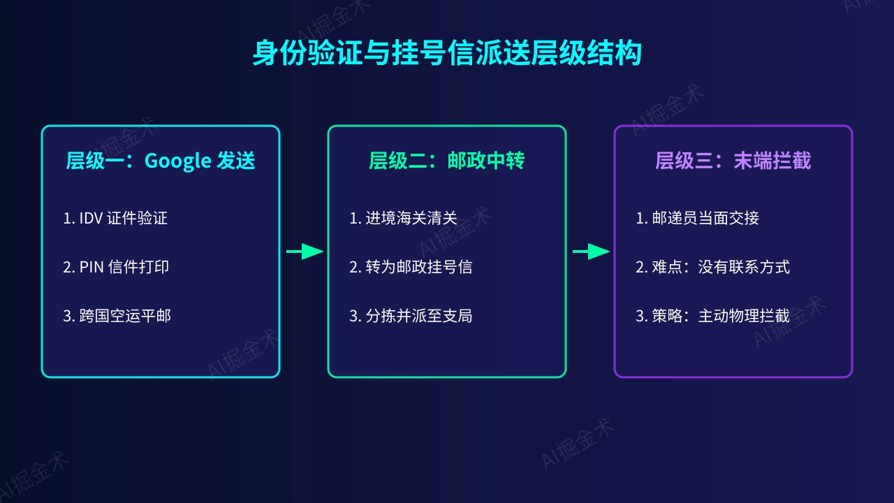 身份验证与挂号信派送底层逻辑