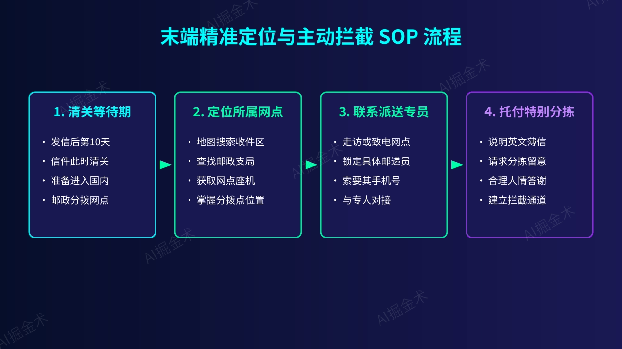 SOP第二步:末端节点与定向拦截