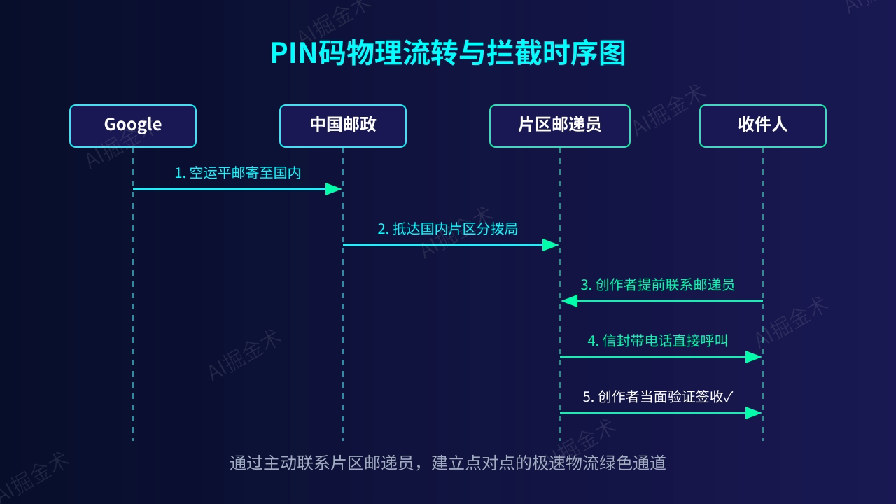 时序交互:PIN码流转与拦截时序
