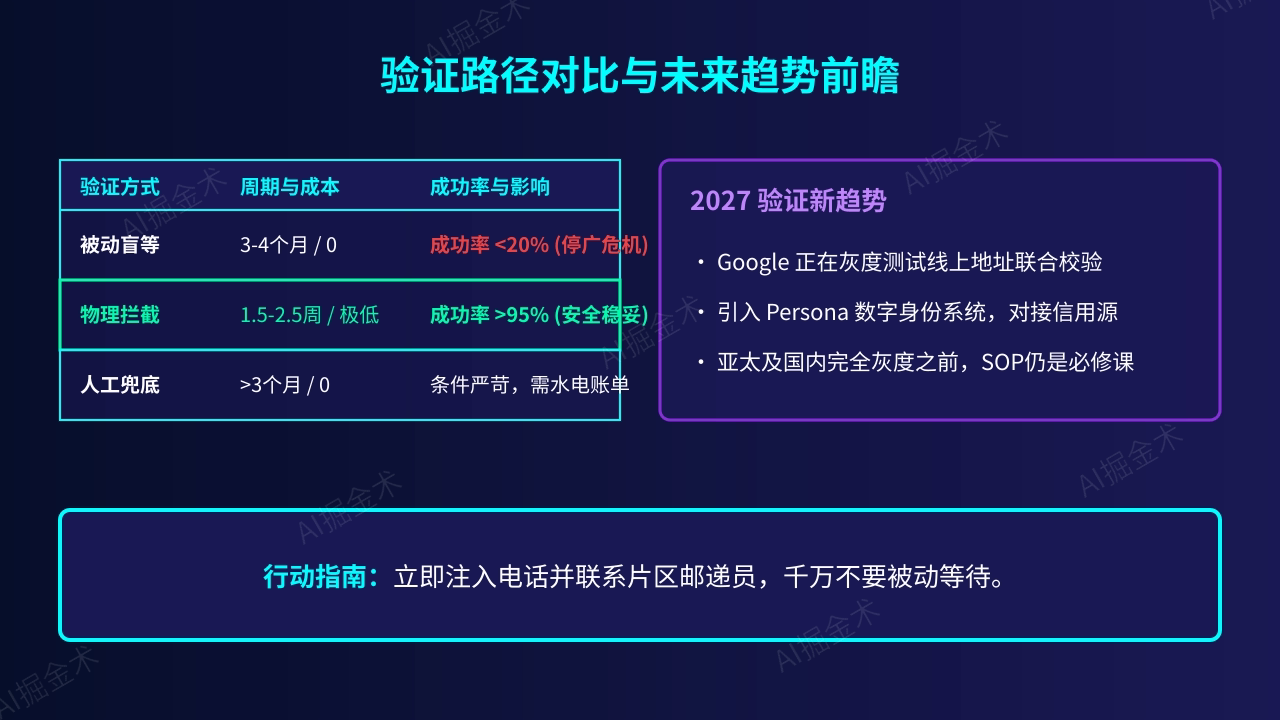三种验证路径对比与趋势