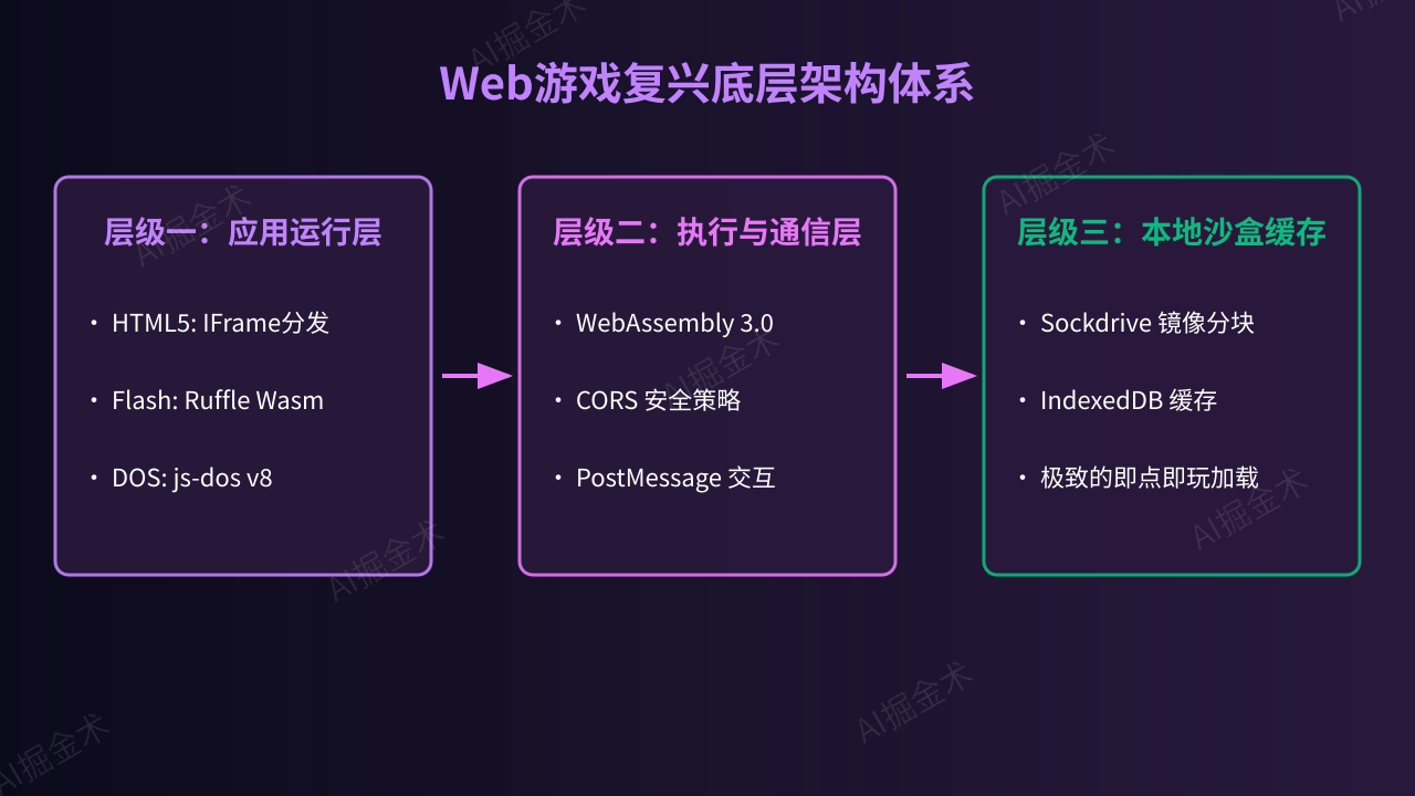Web游戏复兴与底层技术