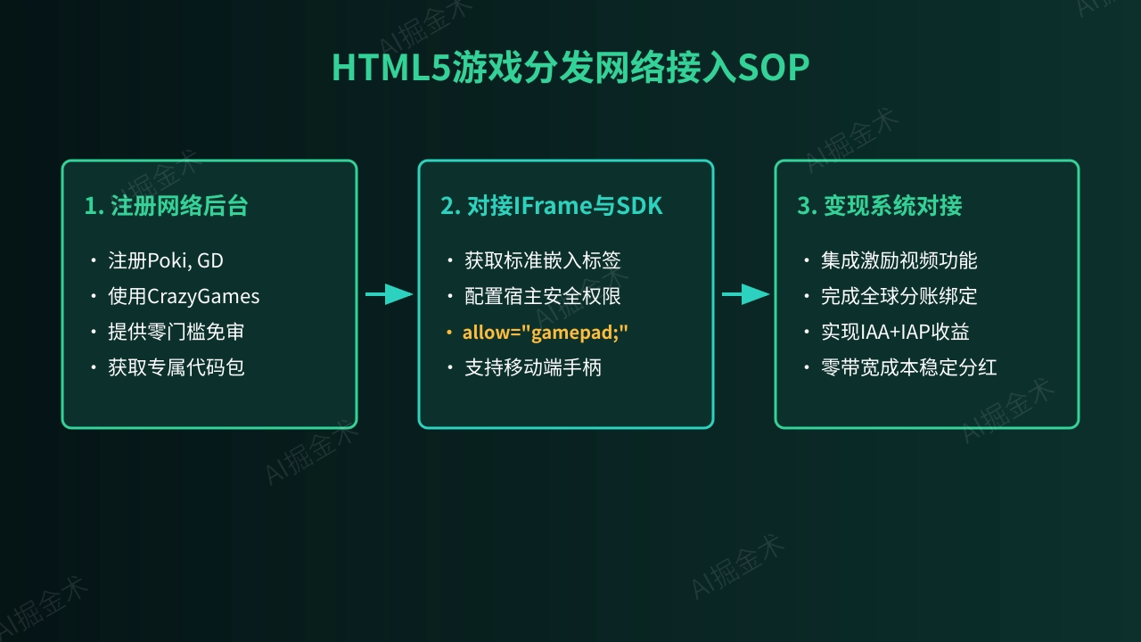 HTML5现代游戏资源接入