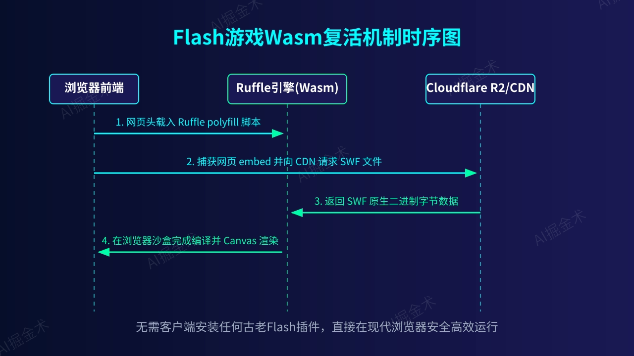 Flash怀旧游戏资源部署