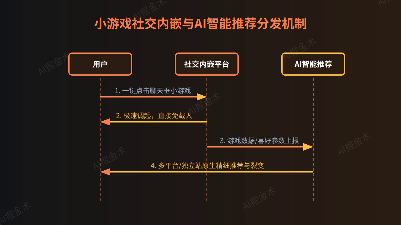 流量分发的重塑