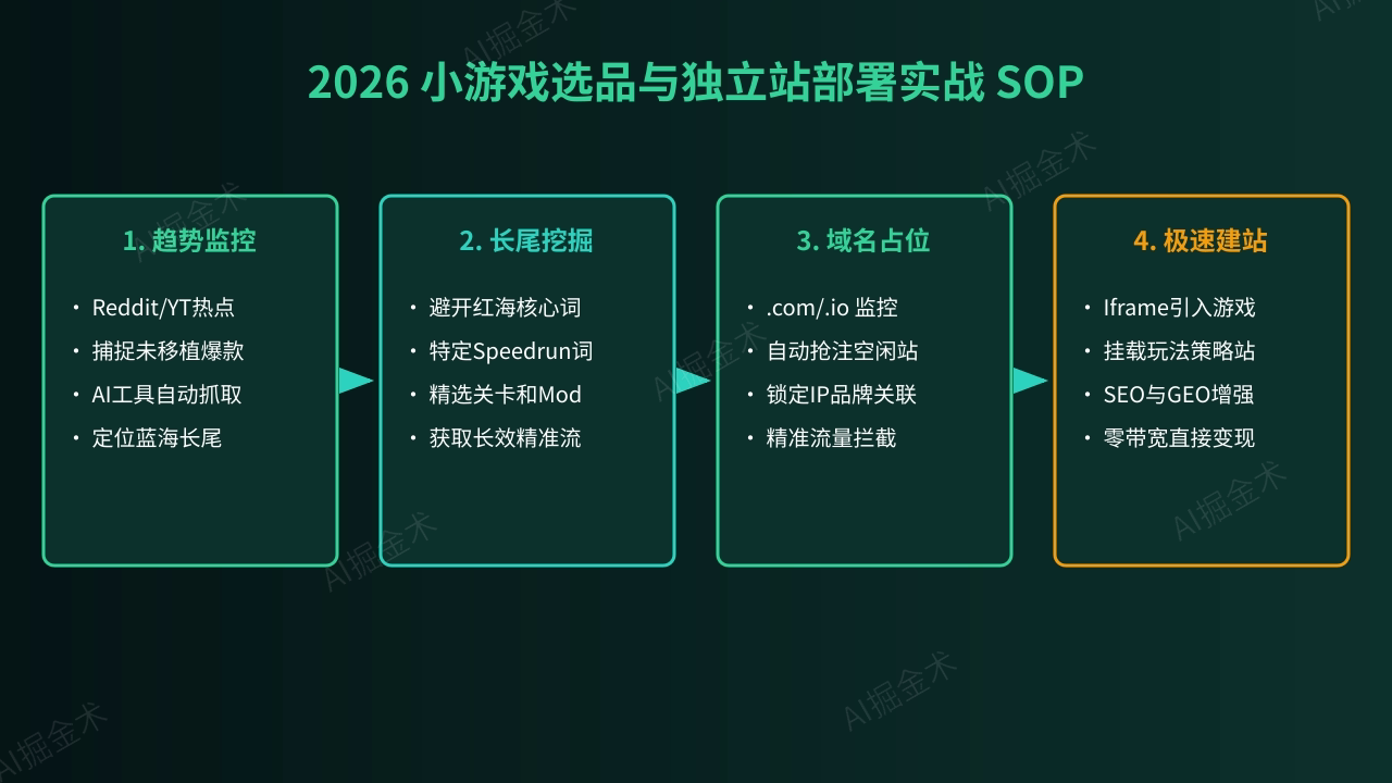 选品与建站SOP