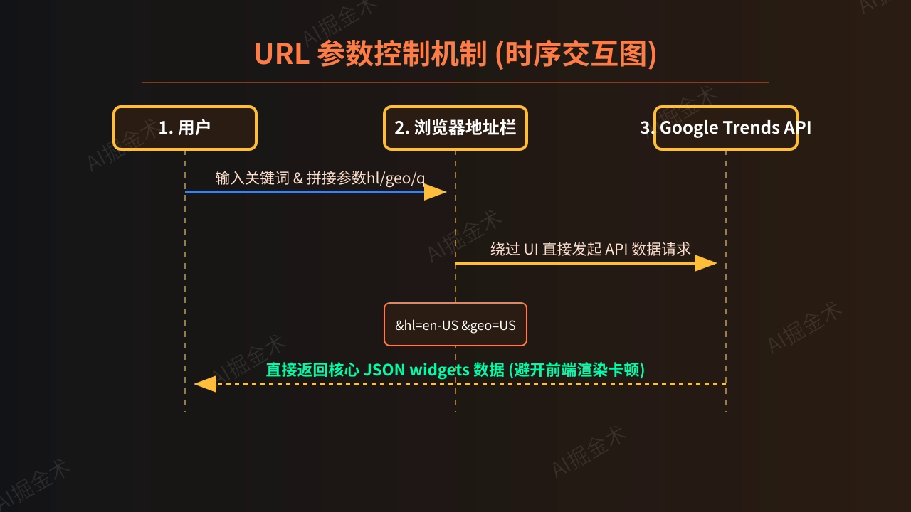 URL参数控制机制