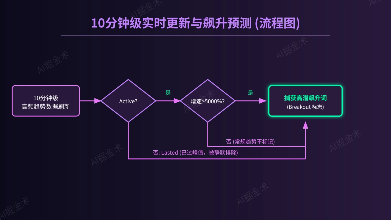 10分钟级实时更新与飙升预测