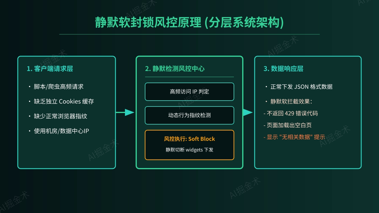 静默软封锁风控原理