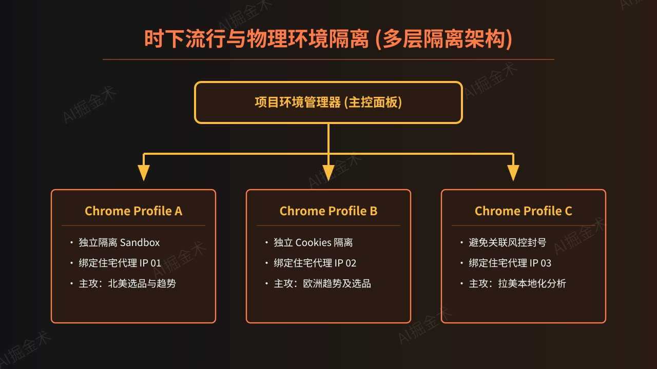 时下流行与物理隔离