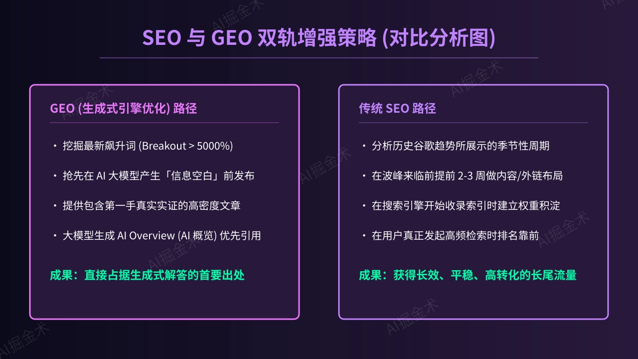 SEO与GEO双轨增强策略
