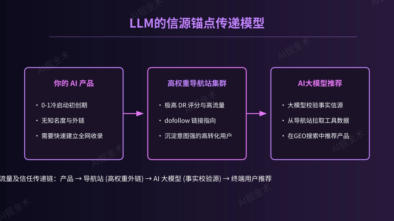 LLM的信源锚点