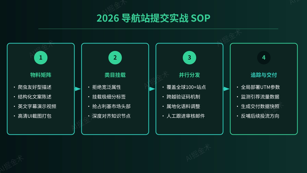 最佳实践SOP