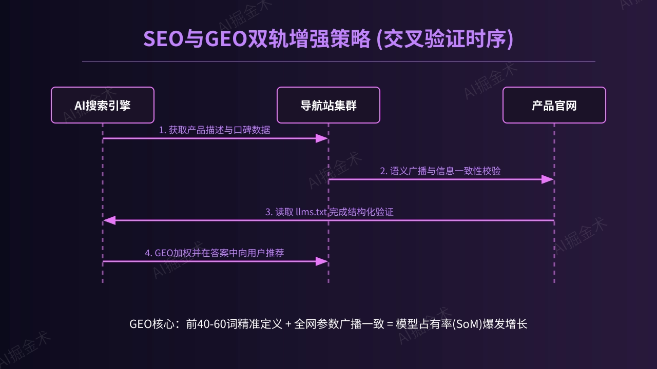 SEO与GEO双轨增强
