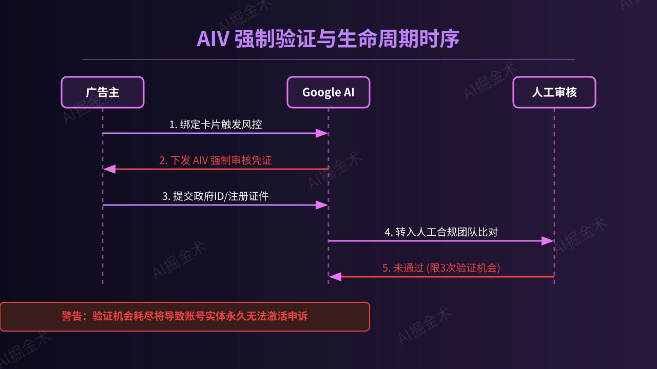 广告主身份验证 AIV 门槛