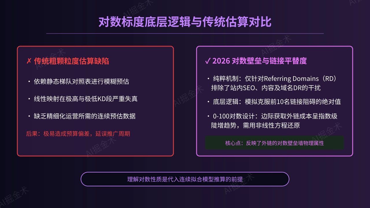 核心问题与对数标度逻辑