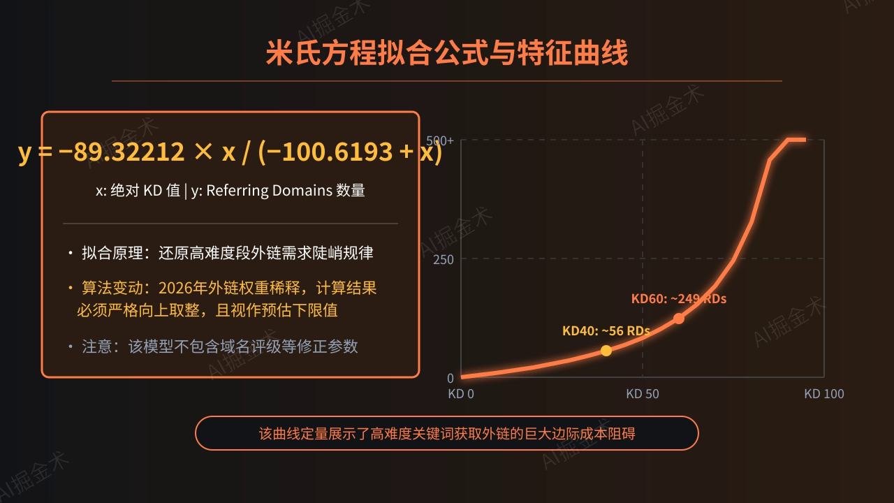 米氏方程拟合公式