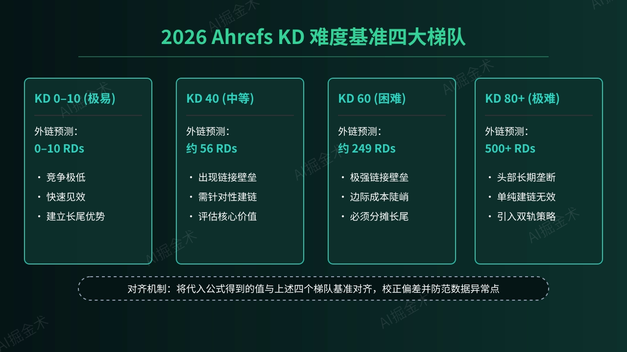 2026 梯队基准与校验