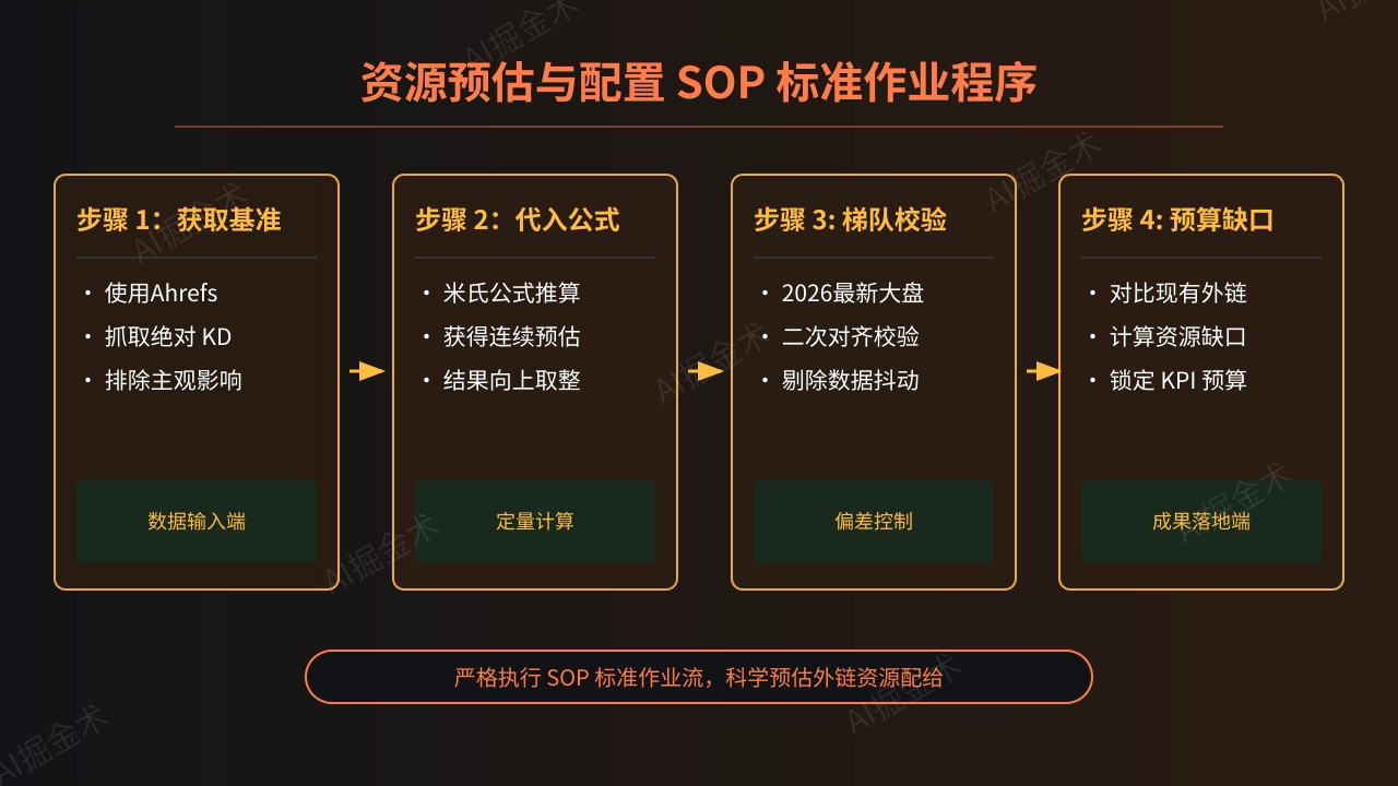 实战作业程序 (SOP) 流程