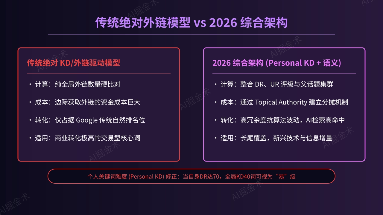 传统模型 vs 2026 综合架构