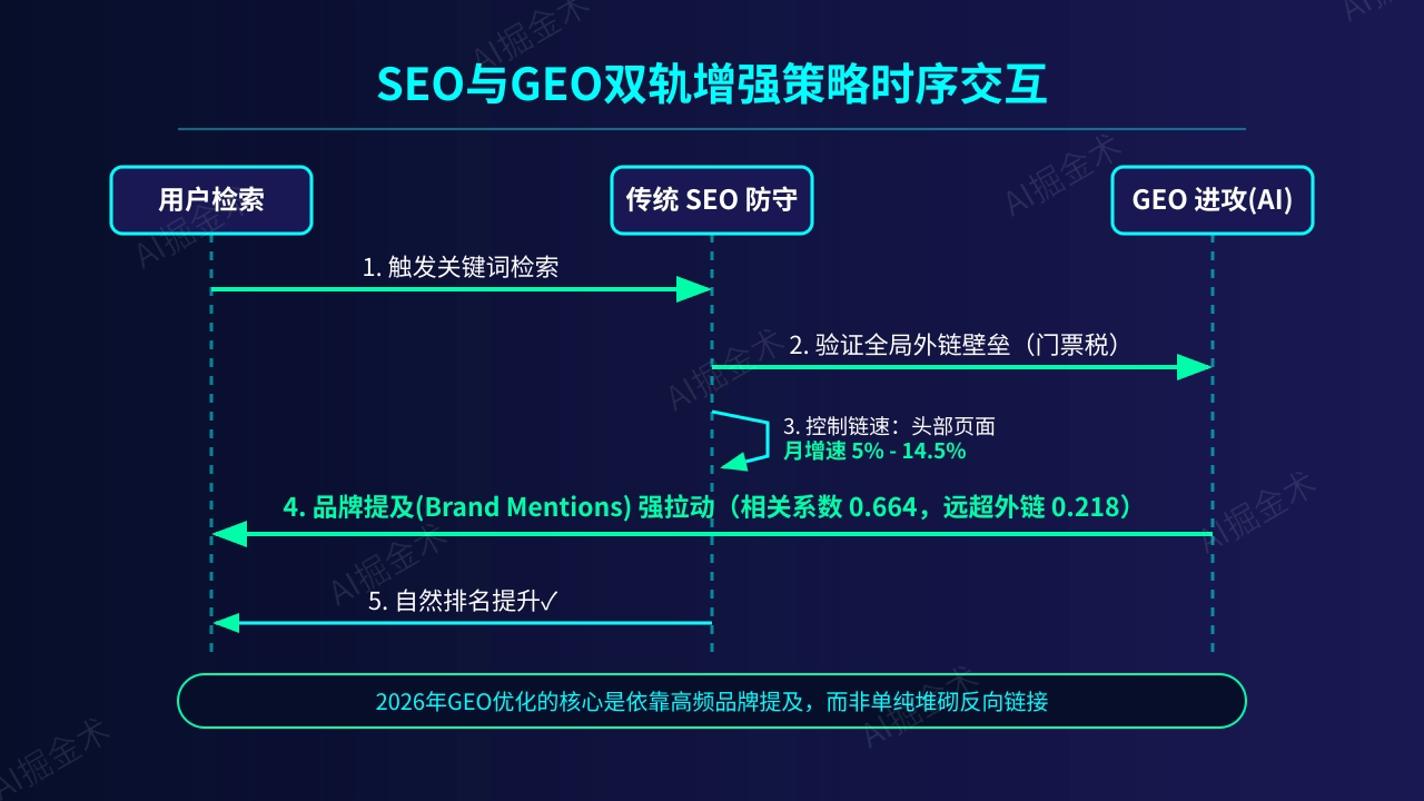 SEO 与 GEO 双轨增强策略