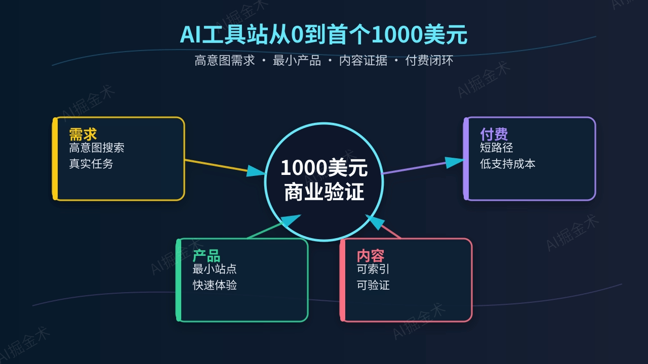 从0到1000美元 AI工具站新人增长闭环