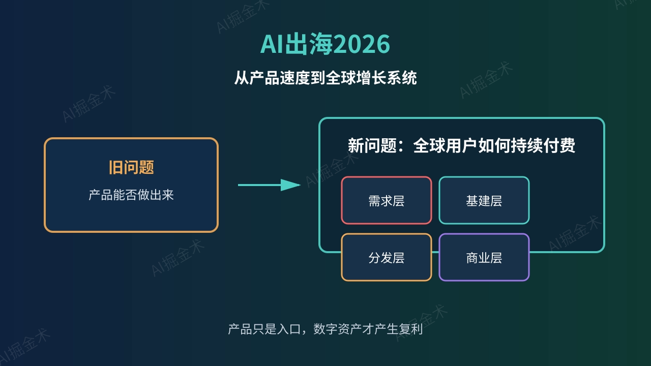 AI出海2026:从产品速度到全球增长系统