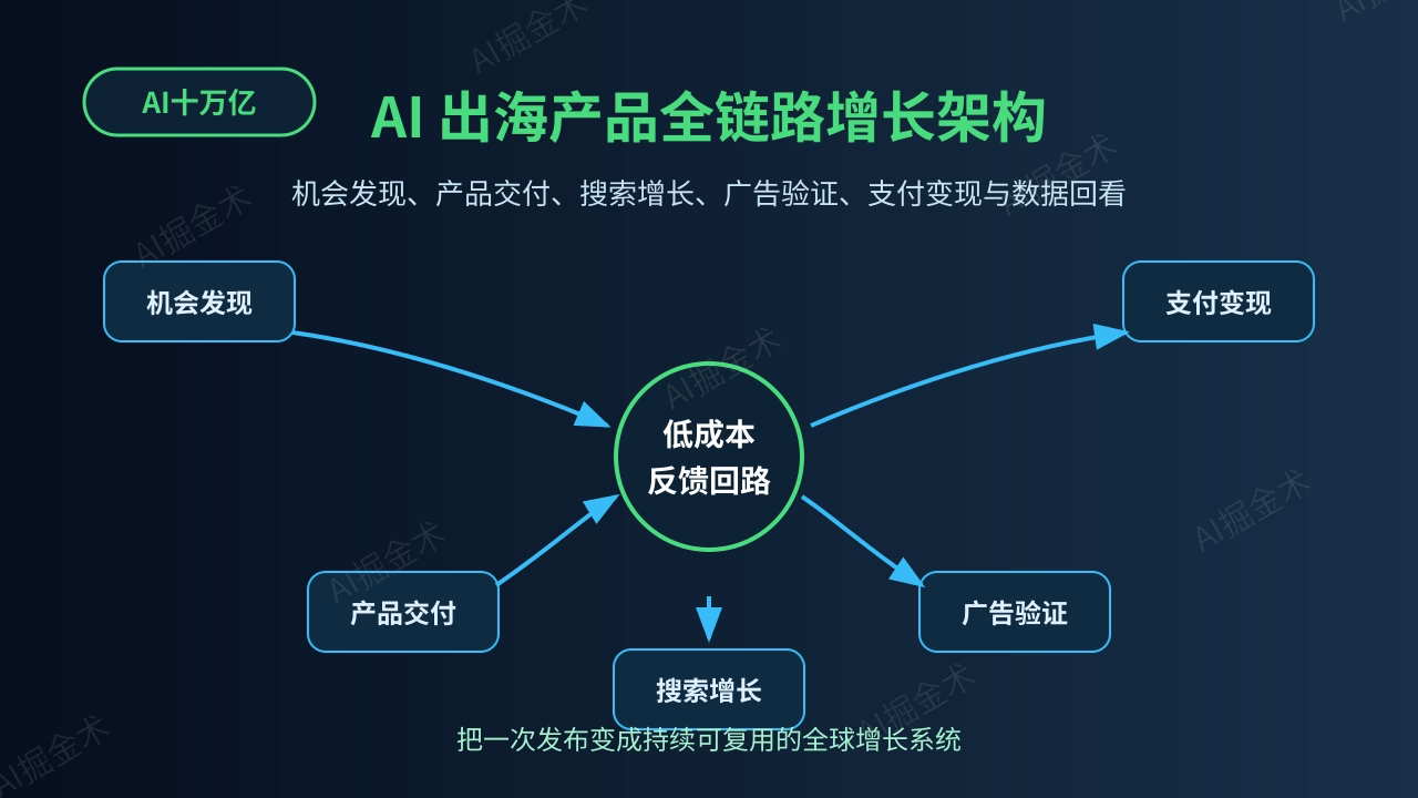 AI 出海产品全链路增长架构 小团队从机会发现到支付变现的 2026 增长 SOP