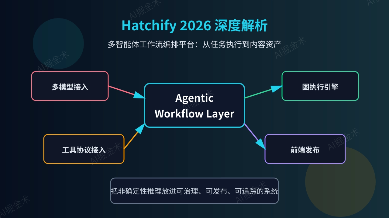 Hatchify 不是画布,而是 2026 多智能体工作流操作层