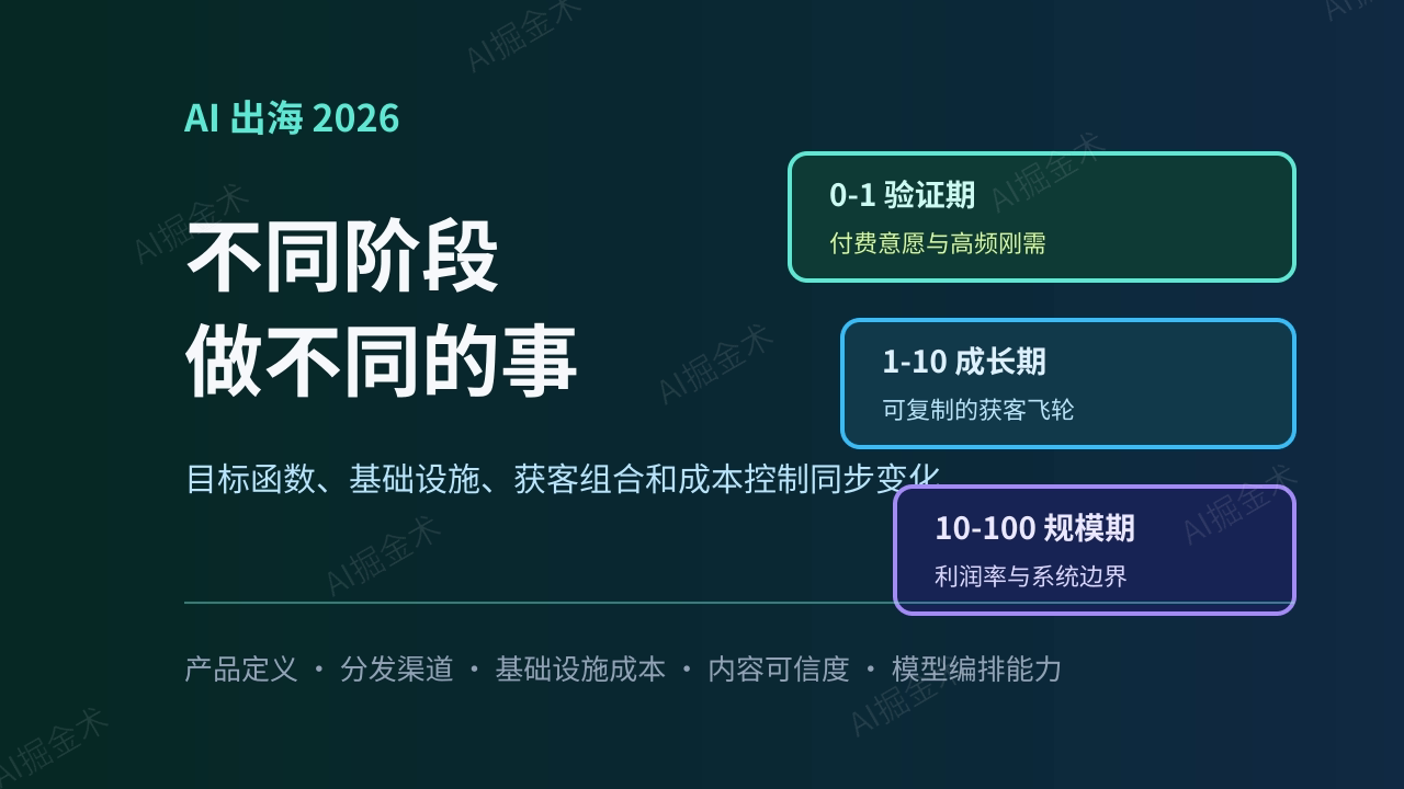 AI出海2026:不同阶段做不同的事