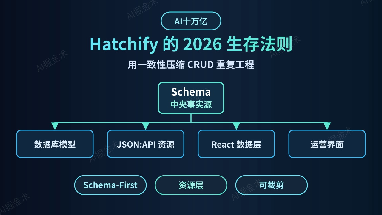 Hatchify 的 2026 生存法则:真正该保留的不是全家桶