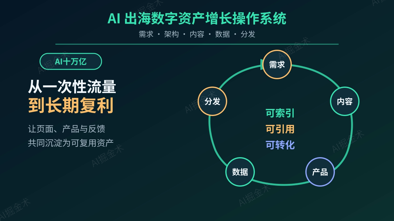 AI 出海真正的复利引擎是数字资产操作系统