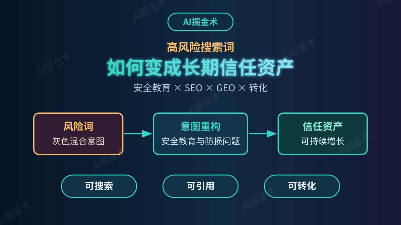 高风险搜索词的第三条路——把安全教育做成增长资产