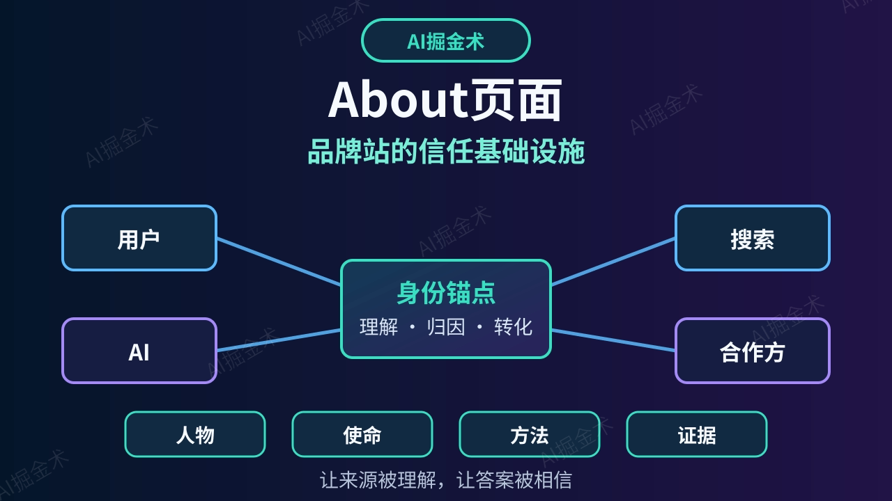 About页面不只是介绍:把品牌身份变成搜索与AI都能理解的信任资产