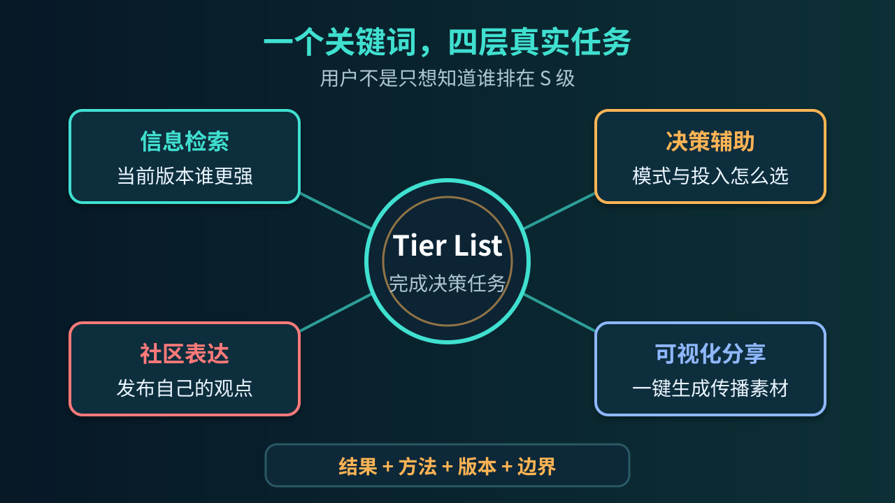 四层搜索意图决定内容深度